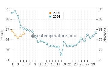 Temperatura da água em Murrells Inlet em setembro