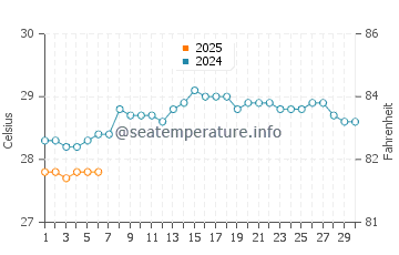 Murud water temp chart in September