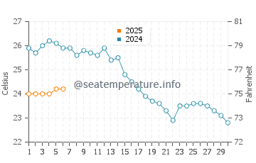 Temperature dell'acqua a Murvica a settembre