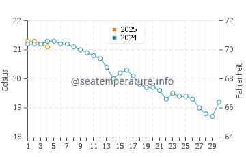 Muskiz water temp chart in September