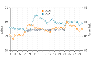 Muti water temp chart in September