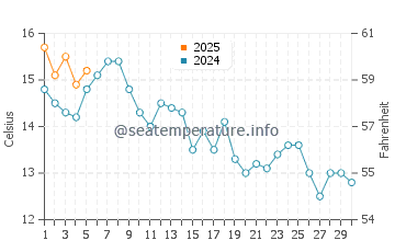 Temperature dell'acqua a Mutiny Bay a settembre