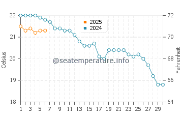 Mutriku water temp chart in September