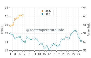 Muxia water temp chart in September