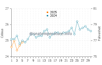 Temperature dell'acqua a Mwanza a settembre
