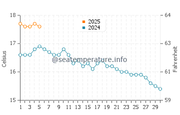Mwnt water temp chart in September