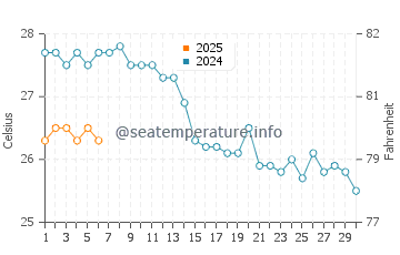 Myloi water temp chart in September