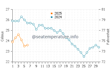 Temperature dell'acqua a Mirina a settembre