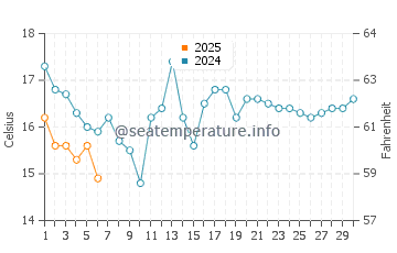 Mystery Bay water temp chart in September