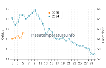 Temperature dell'acqua a Naantali a settembre