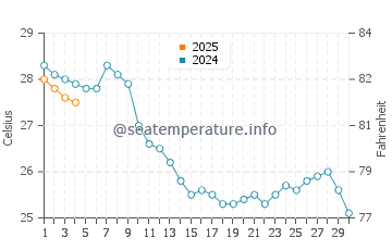 Wassertemperatur Nabeul im September