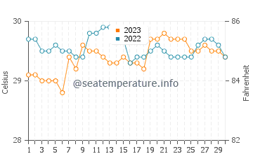 Nabulao water temp chart in September