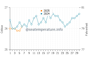 Temperatura del agua en Nacala en septiembre