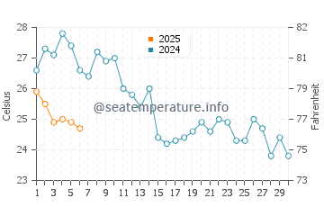 Nador water temp chart in September