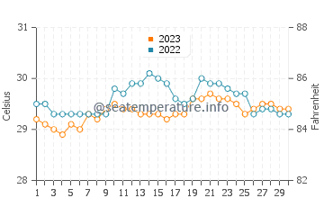 Nagbalaye water temp chart in September