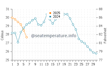 Nagoya water temp chart in September