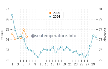 Temperature dell'acqua a Nags Head a settembre
