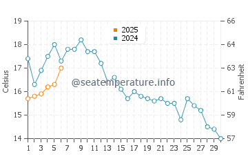 Temperature dell'acqua a Nagu a settembre