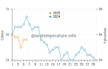 Naha water temp chart in September