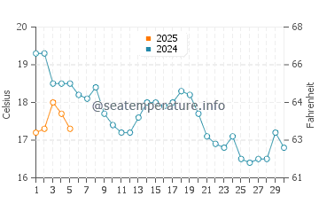 Temperature dell'acqua a Nahant a settembre