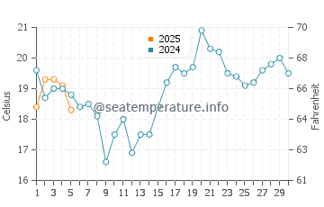 Nahma water temp chart in September