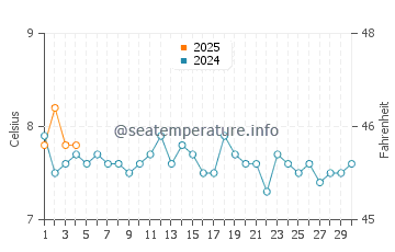 Nahuel Huapi water temp chart in September
