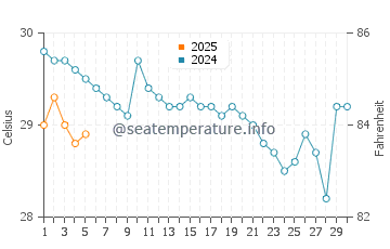 Temperatura vode u Nai Yang u rujnu