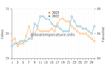 Temperatura vode u Nailong u rujnu