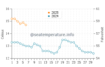Temperature dell'acqua a Nairn a settembre
