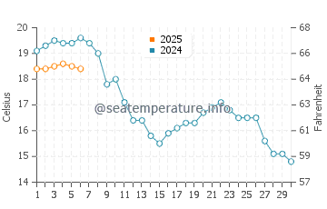 Temperature dell'acqua a Nakskov a settembre