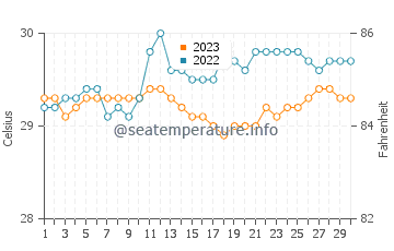 Nalus water temp chart in September