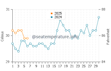 Temperatura vode u Namatanai u rujnu