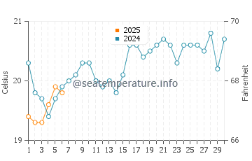 Nambucca Heads water temp chart in September