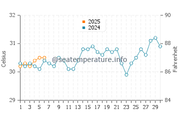 Temperature dell'acqua a Nambutalai a settembre