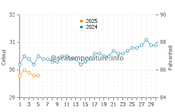 Temperatura vode u Namdrik u rujnu