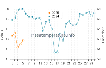 Temperature dell'acqua a Mocamedes a settembre