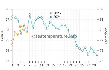 Wassertemperatur Namp'o im September