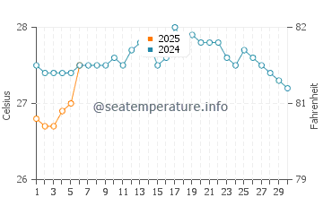 Nanakuli water temp chart in September