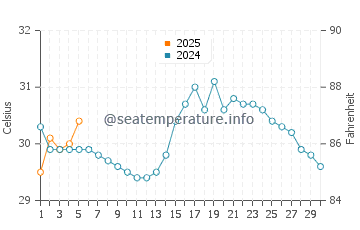 Temperature dell'acqua a Nanchital a settembre