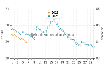 Temperatura da água em Nandayure em setembro