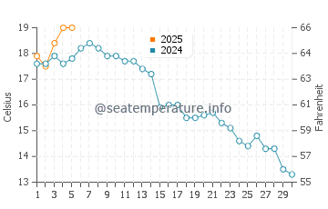Nanoose Bay water temp chart in September