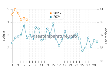 Temperature dell'acqua a Nanortalik a settembre