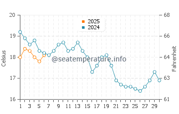 Temperature dell'acqua a Nantasket Beach a settembre