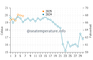 Temperature dell'acqua a Nantucket a settembre