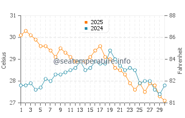 Naoshima water temp chart in September