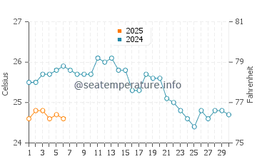 Temperature dell'acqua a Naoussa a settembre