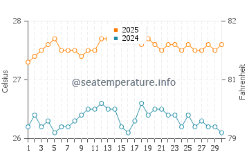 Températures de l'eau à Napali Coast en septembre