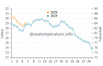 Temperatura del agua en Narashino en septiembre