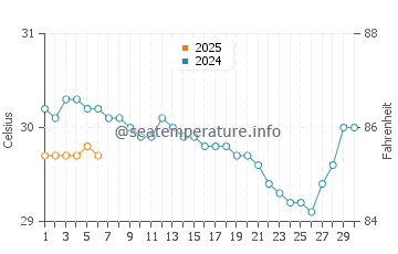 Temperatura vode u Narathiwat u rujnu