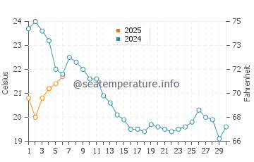 Temperature dell'acqua a Narbona a settembre